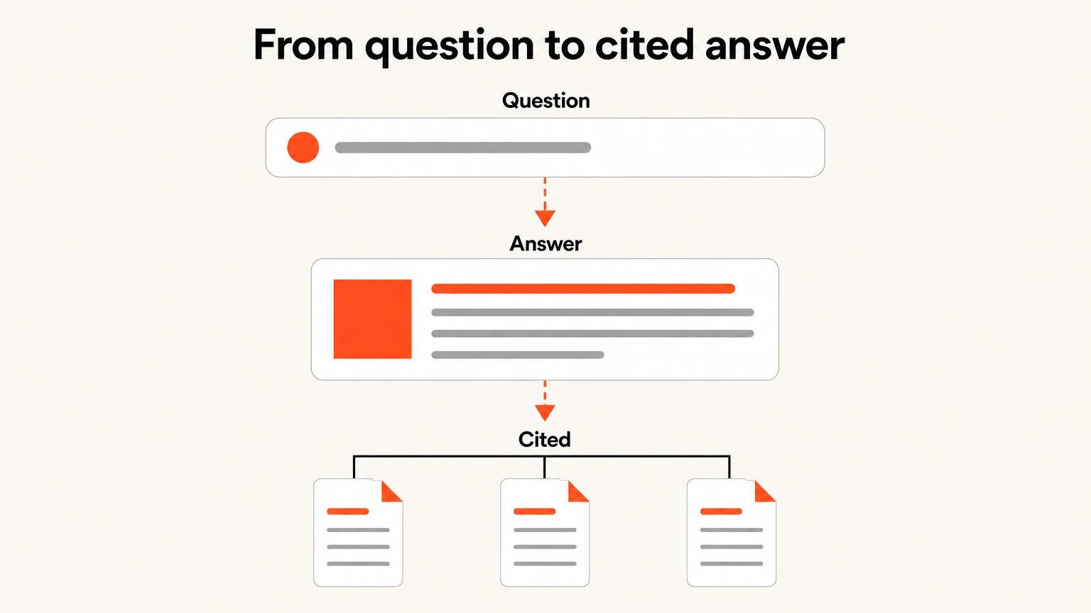 A question becoming a generated answer that names one brand and cites three sources