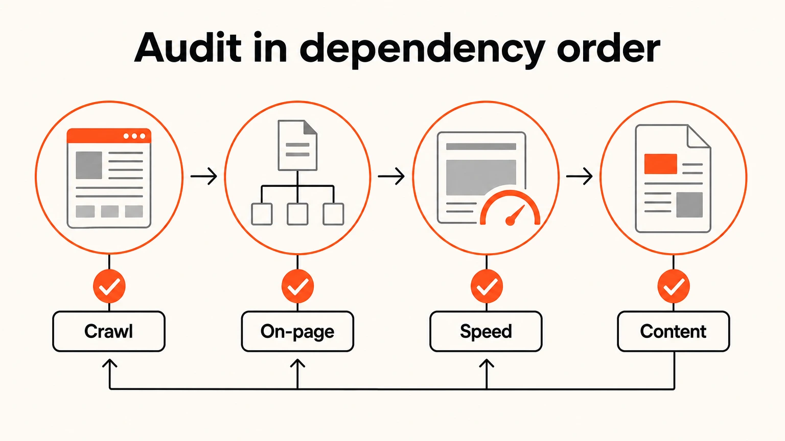An SEO audit sequenced from crawling and indexing through to content