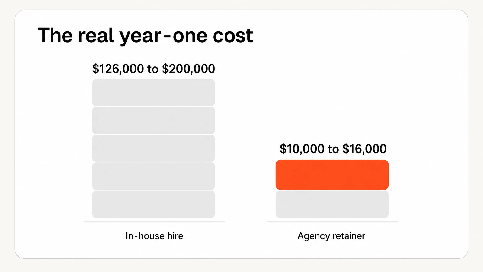The year-one cost of an in-house SEO hire stacked against an agency retainer