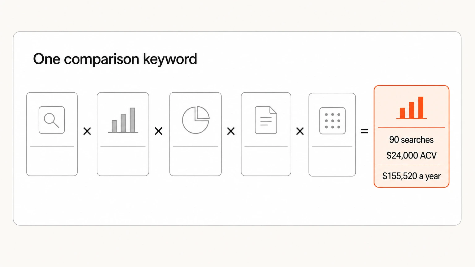 A keyword value calculation ending at $155,520 a year from one comparison keyword