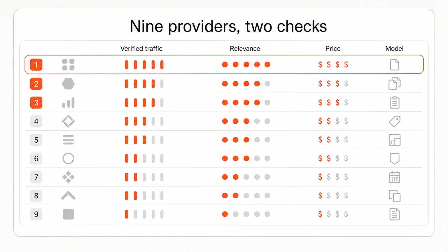 A scorecard ranking nine blogger outreach providers on verified traffic and relevance