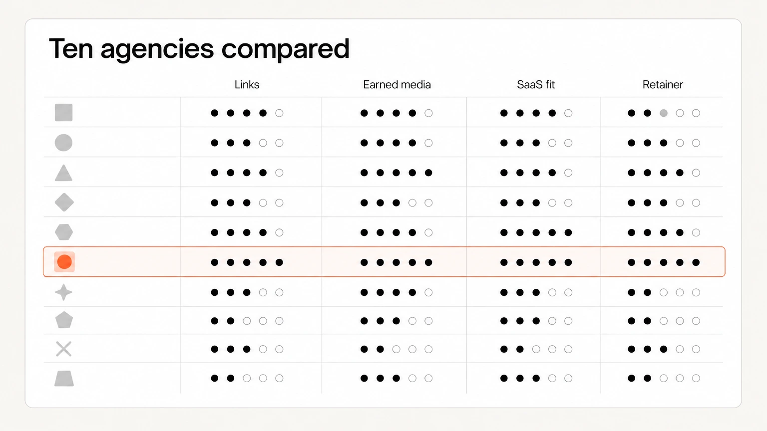 A scorecard ranking ten digital PR agencies on links, earned media and SaaS fit