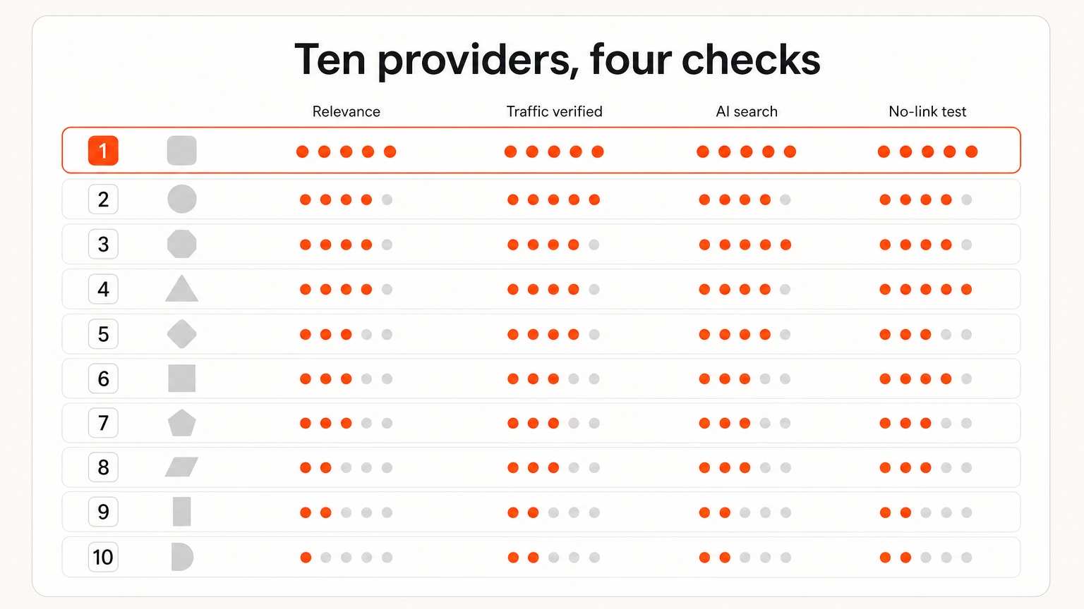A scorecard ranking ten link building providers on relevance, traffic verification and AI search