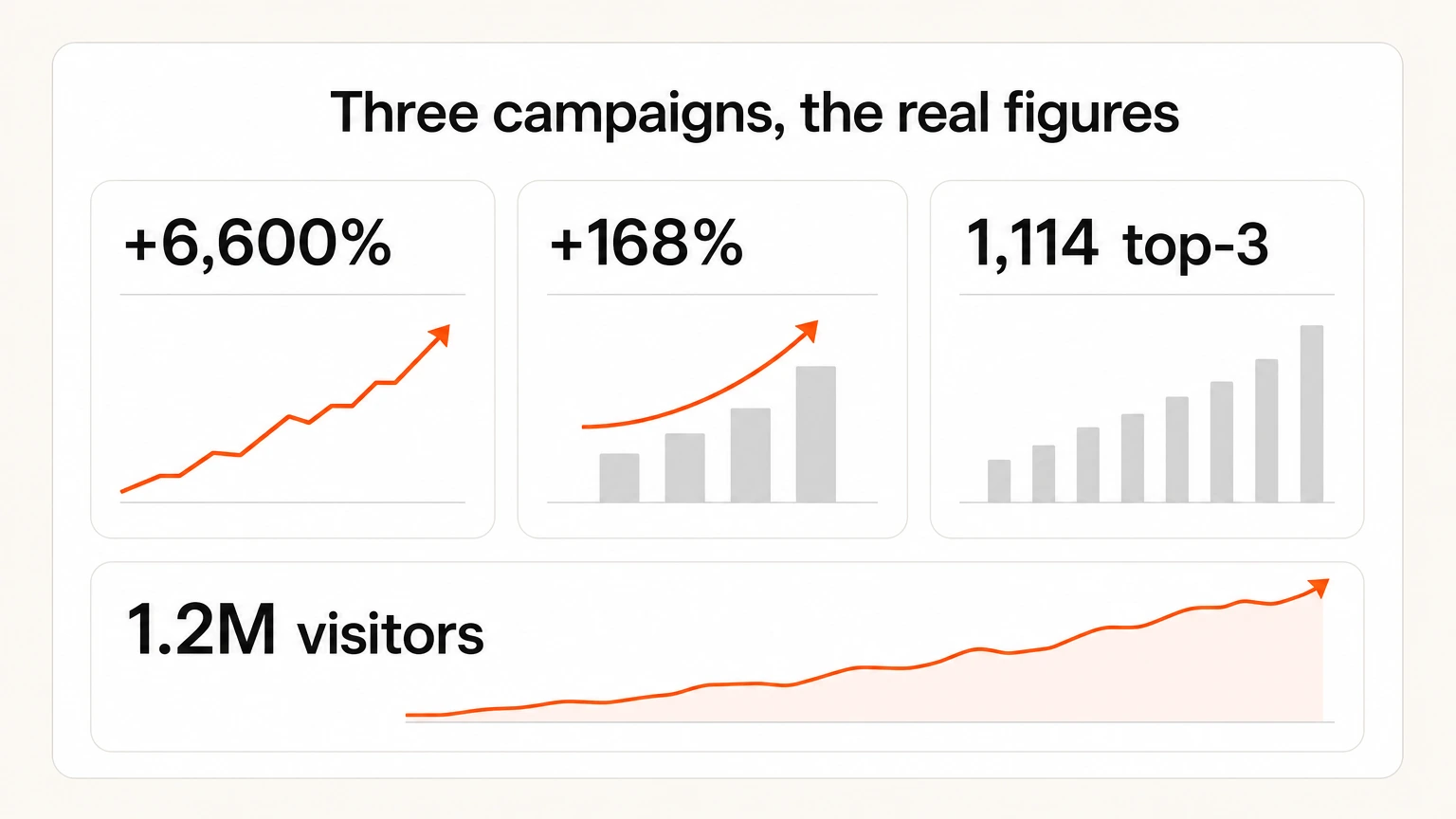 Four headline campaign figures, traffic up 6,600 percent, clicks up 168 percent, 1,114 top-3 keywords