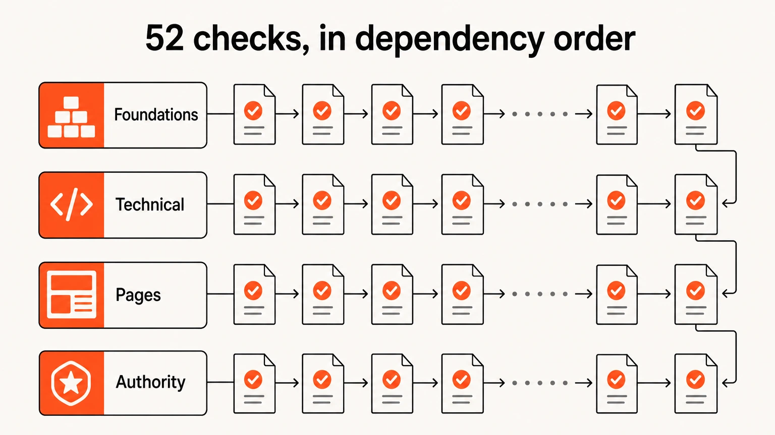 A 52-item SaaS SEO checklist arranged in dependency order