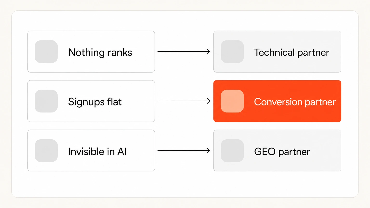 Three growth symptoms routed to the kind of SEO partner each one actually needs