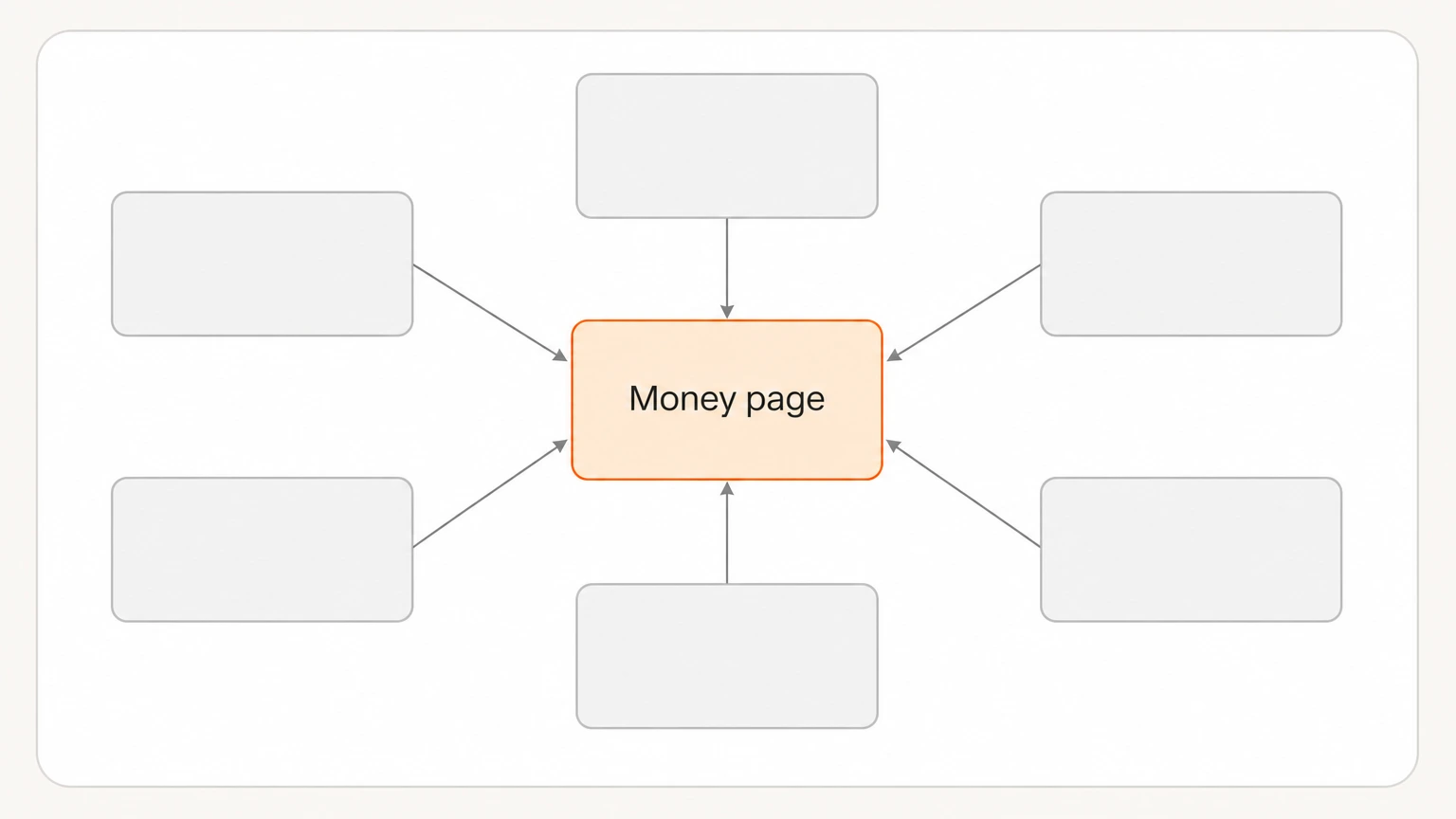 A topic cluster with supporting pages linking inward to the money page at the center
