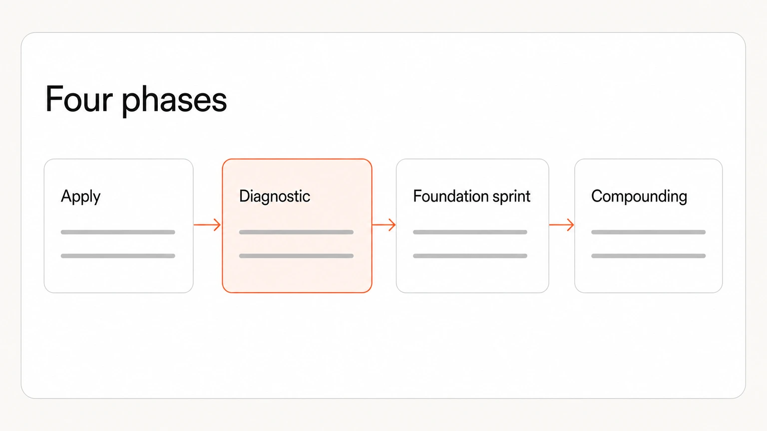The four engagement phases from applying through diagnostic and foundation to compounding