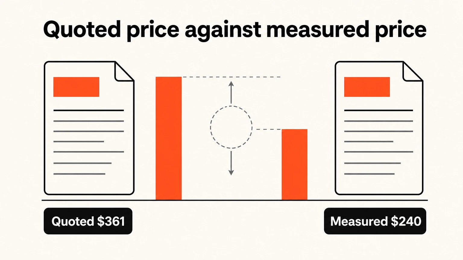 The commonly quoted $361 link price against the $240 measured median