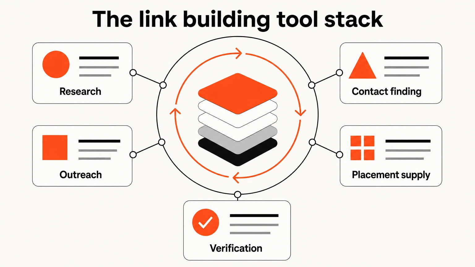 A five-category link building tool stack including placement supply and verification
