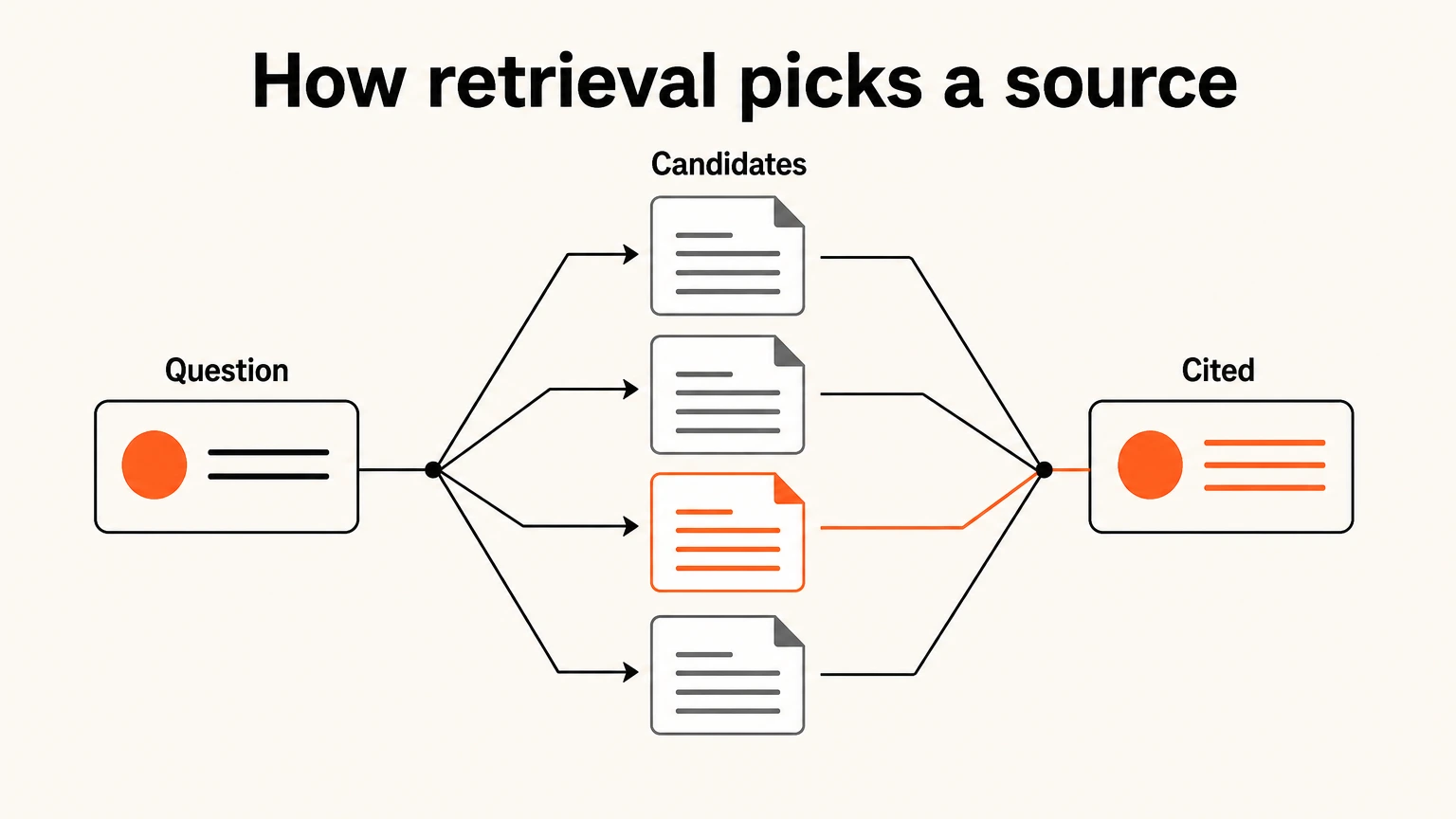A question fanning out to candidate documents, one of which is carried into the answer