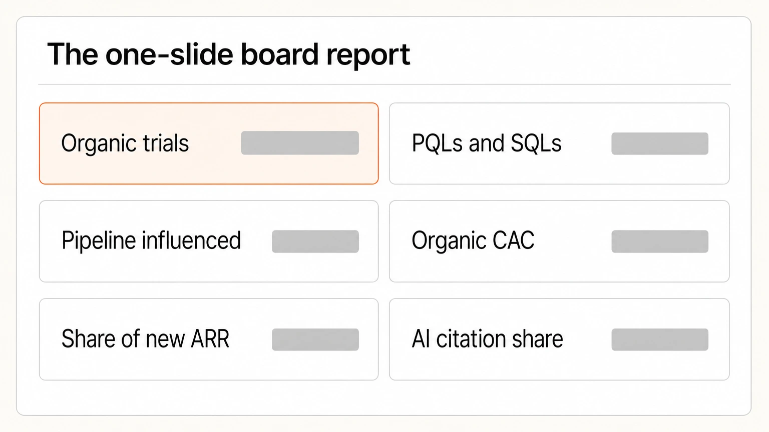 A one-slide board report listing trials, pipeline, organic CAC and AI citation share