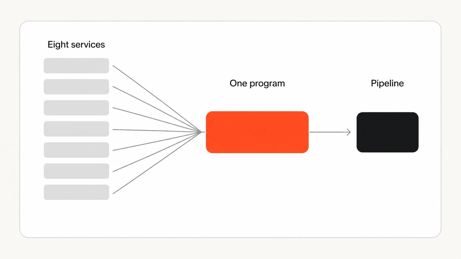 Eight SaaS SEO services converging into a single program aimed at pipeline