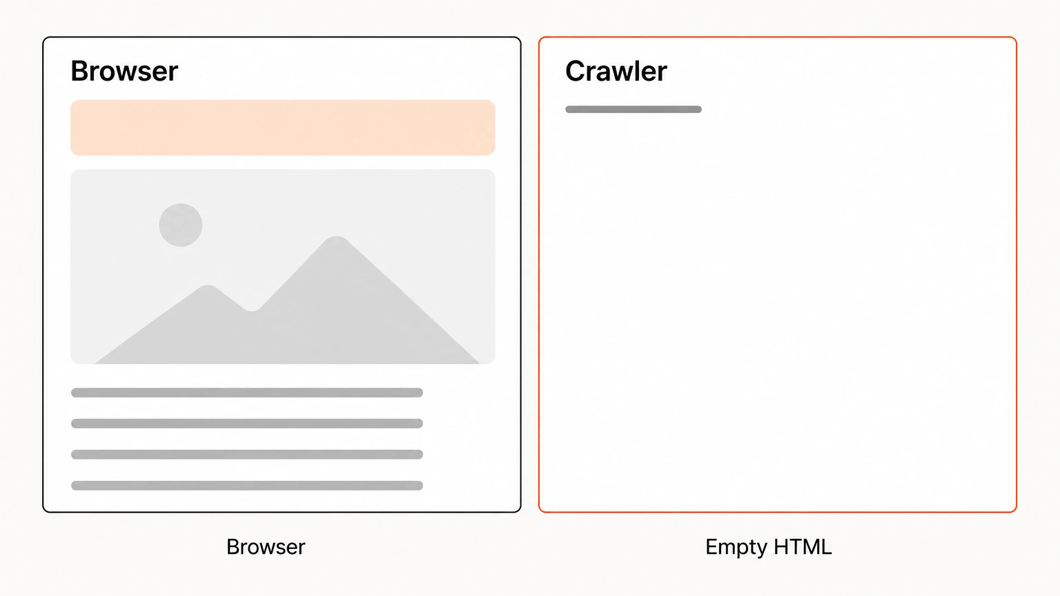 A page fully rendered in a browser beside the near-empty HTML a crawler first sees