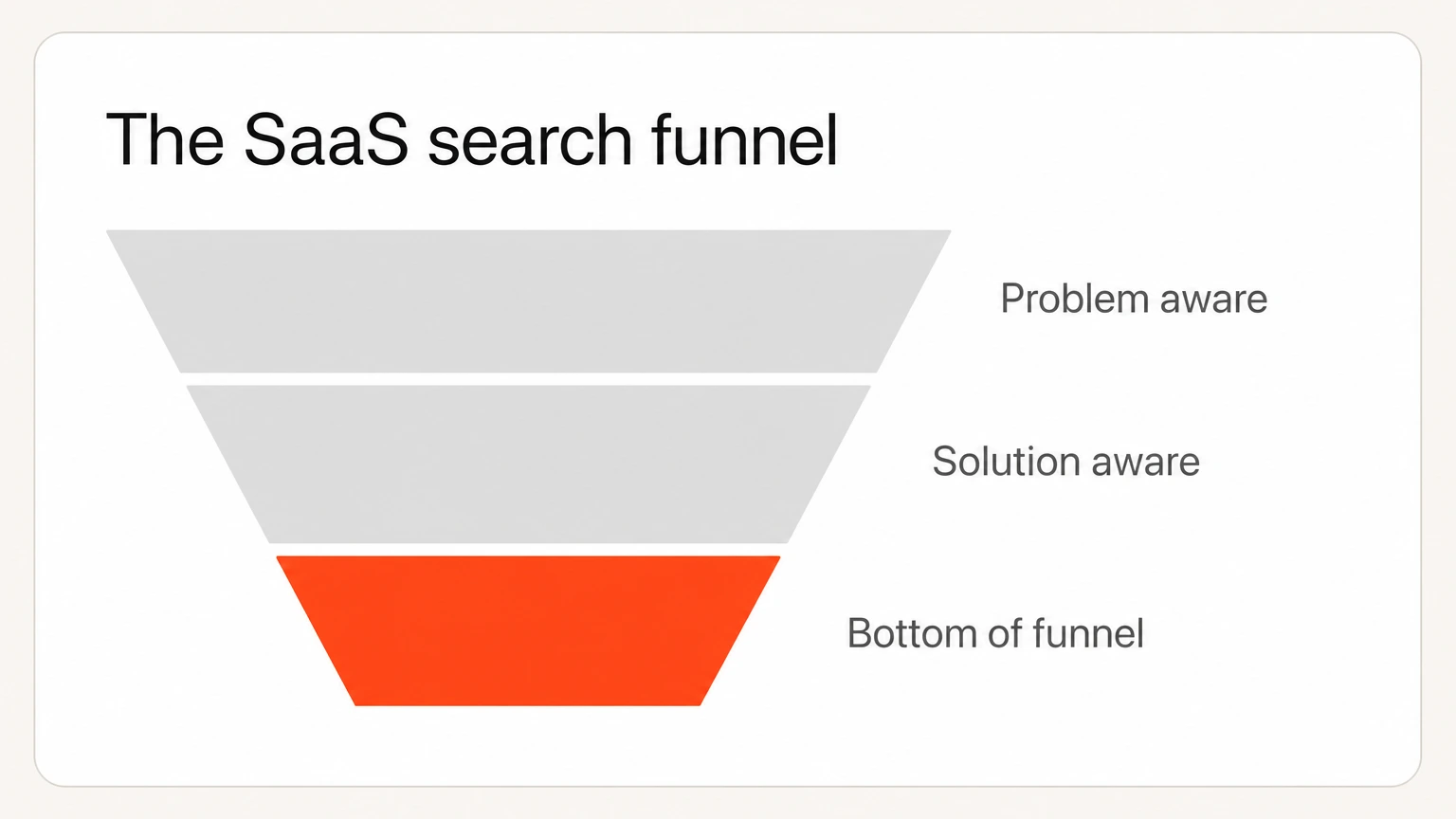 A SaaS search funnel narrowing from problem aware down to bottom-of-funnel intent