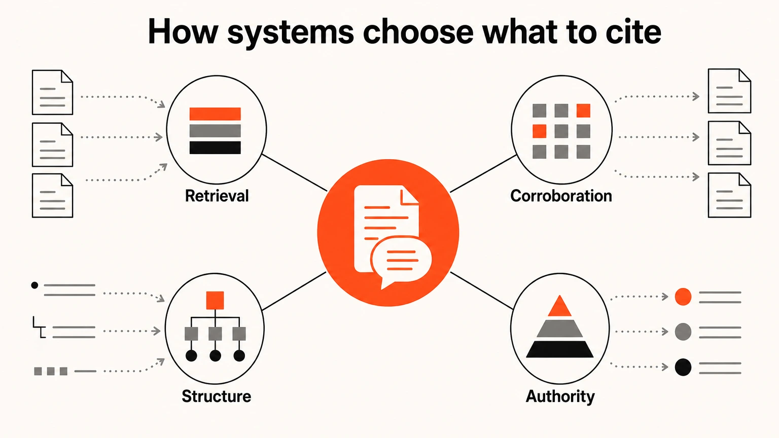 The four inputs an AI system weighs before deciding which source to cite