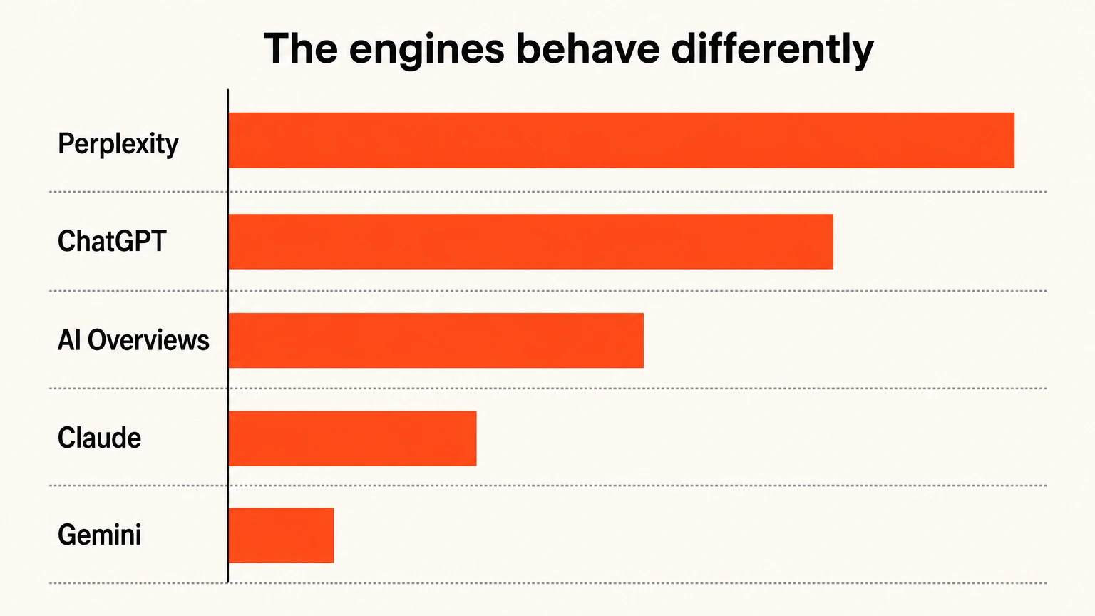 Citation frequency compared across five AI engines, reported per engine rather than blended