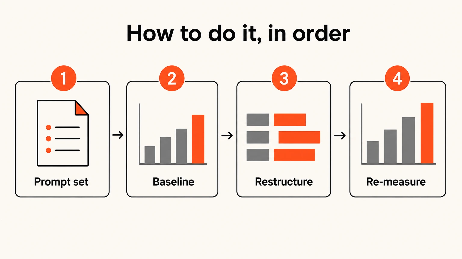 A four-stage answer engine optimization process from prompt set to re-measurement