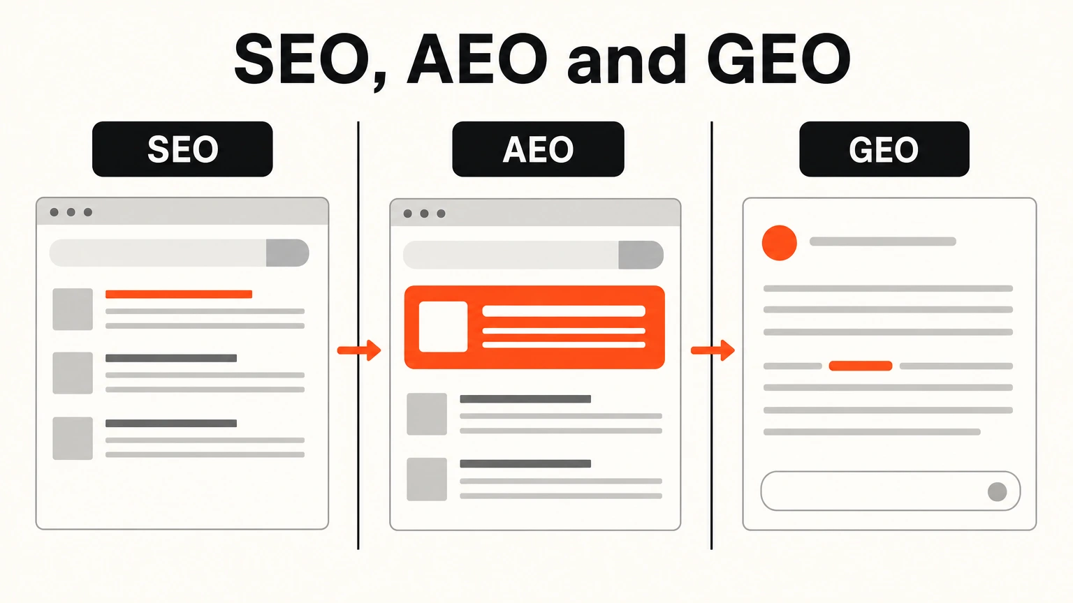 SEO, AEO and GEO compared by what each one counts as success