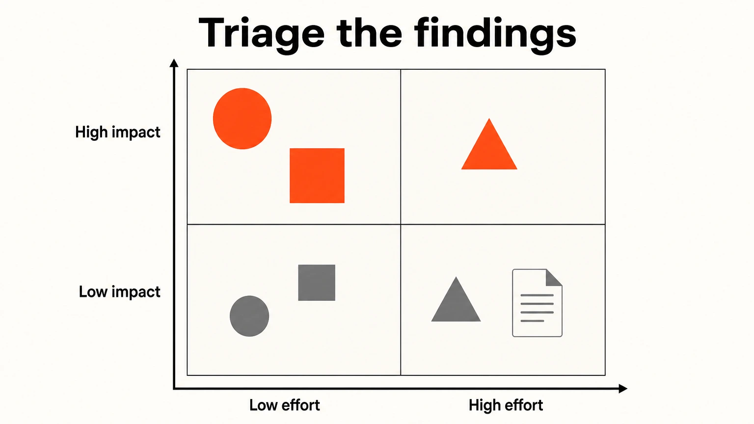 A quadrant for triaging audit findings by impact against the effort each one takes