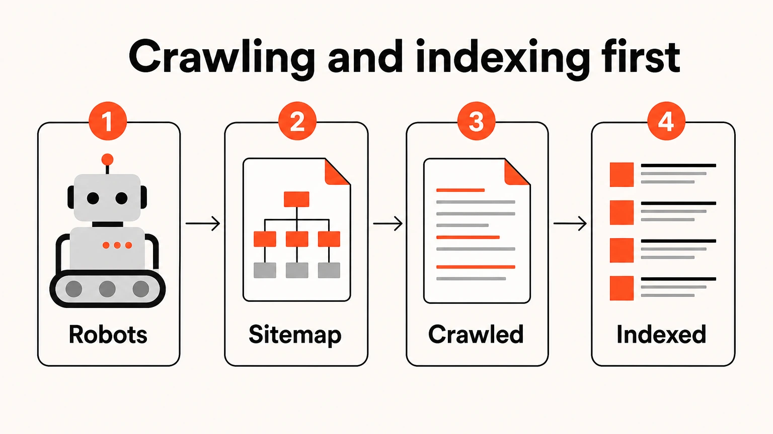 The crawl-to-index sequence from robots and sitemap through to pages actually indexed