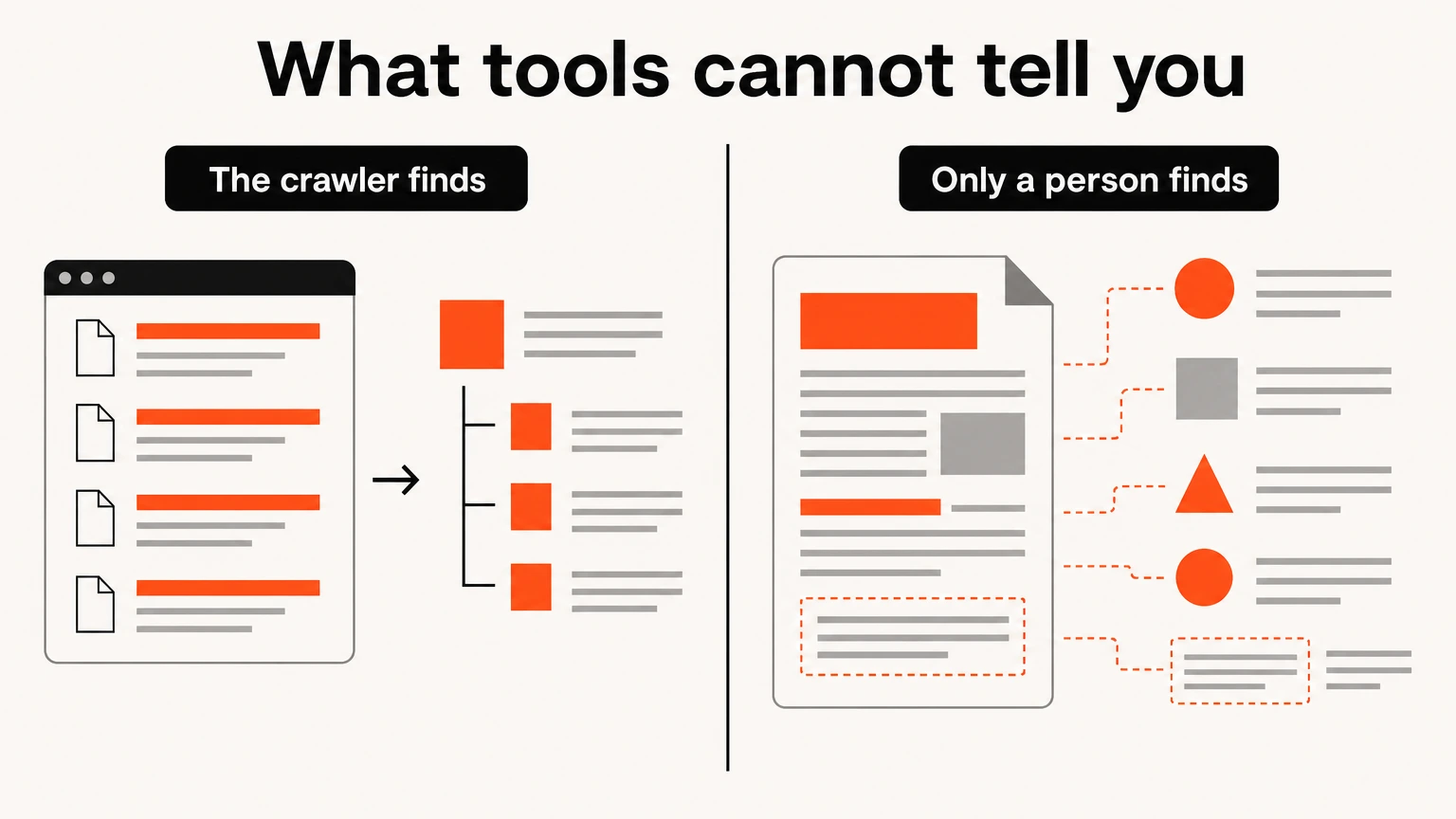 Findings a crawler can produce set against findings only a person reading pages can