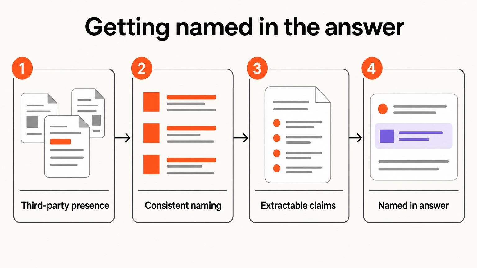 A four-stage path to being named in a ChatGPT answer, starting with third-party presence