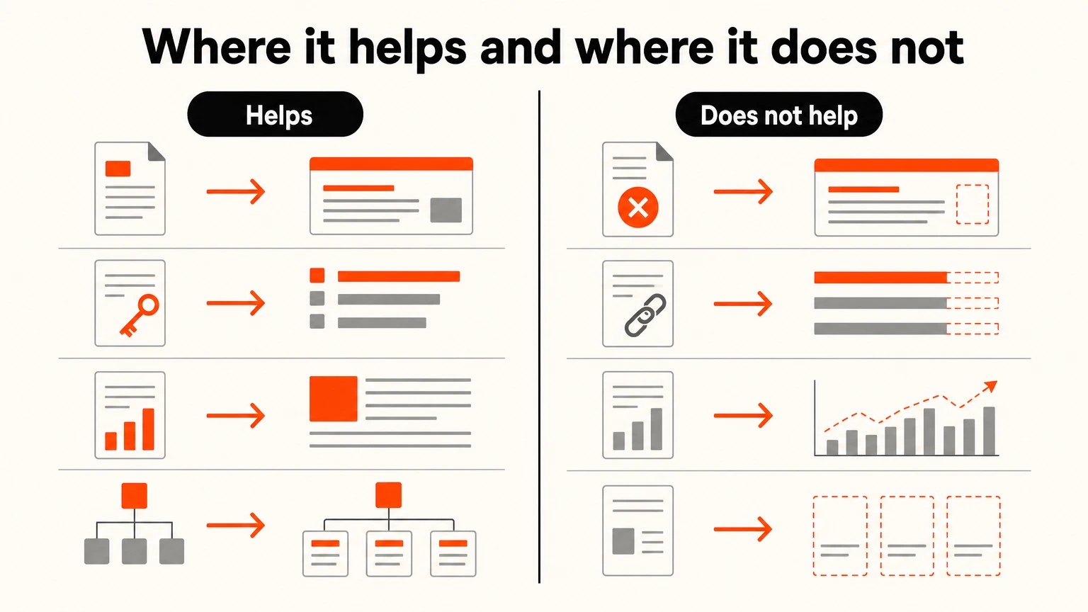 SEO tasks a language model genuinely helps with set against tasks where it misleads