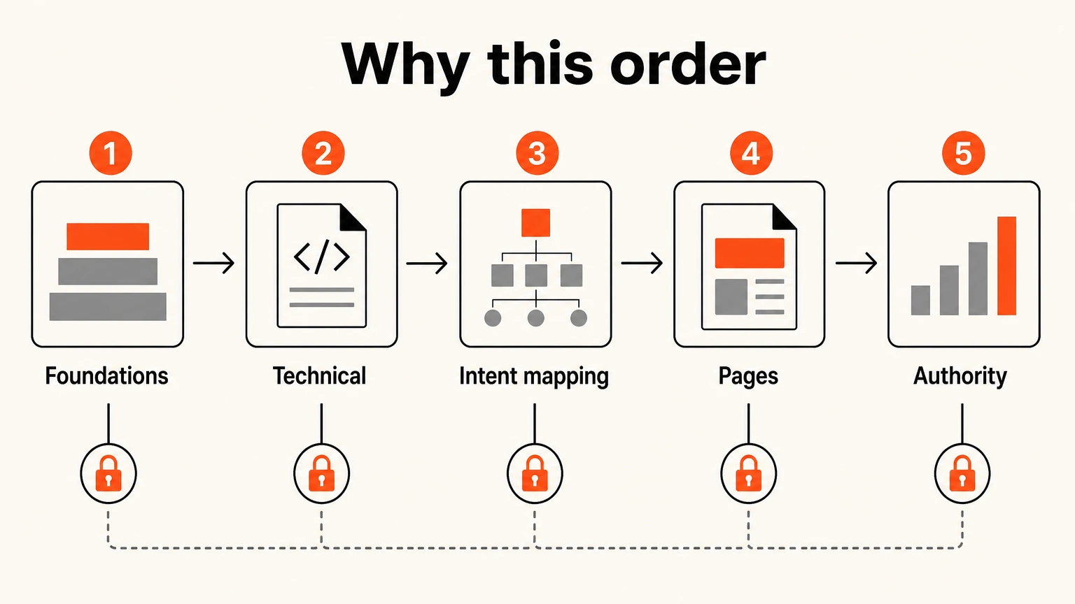 Five gated SaaS SEO stages where each one must clear before the next is worth doing