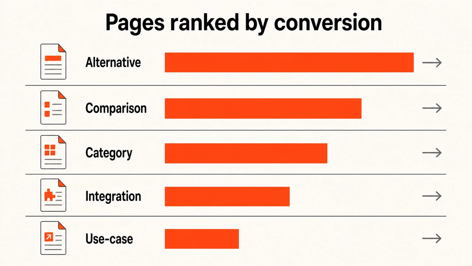 SaaS page types ranked by how quickly each converts, alternative pages first
