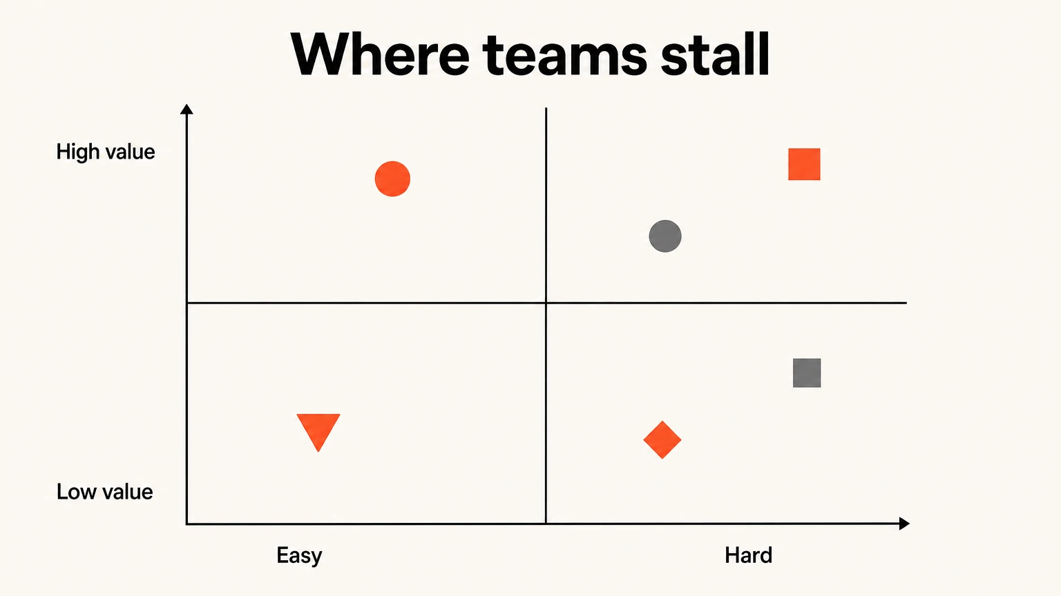 A quadrant showing where SaaS teams stall, plotting each stage by value against difficulty