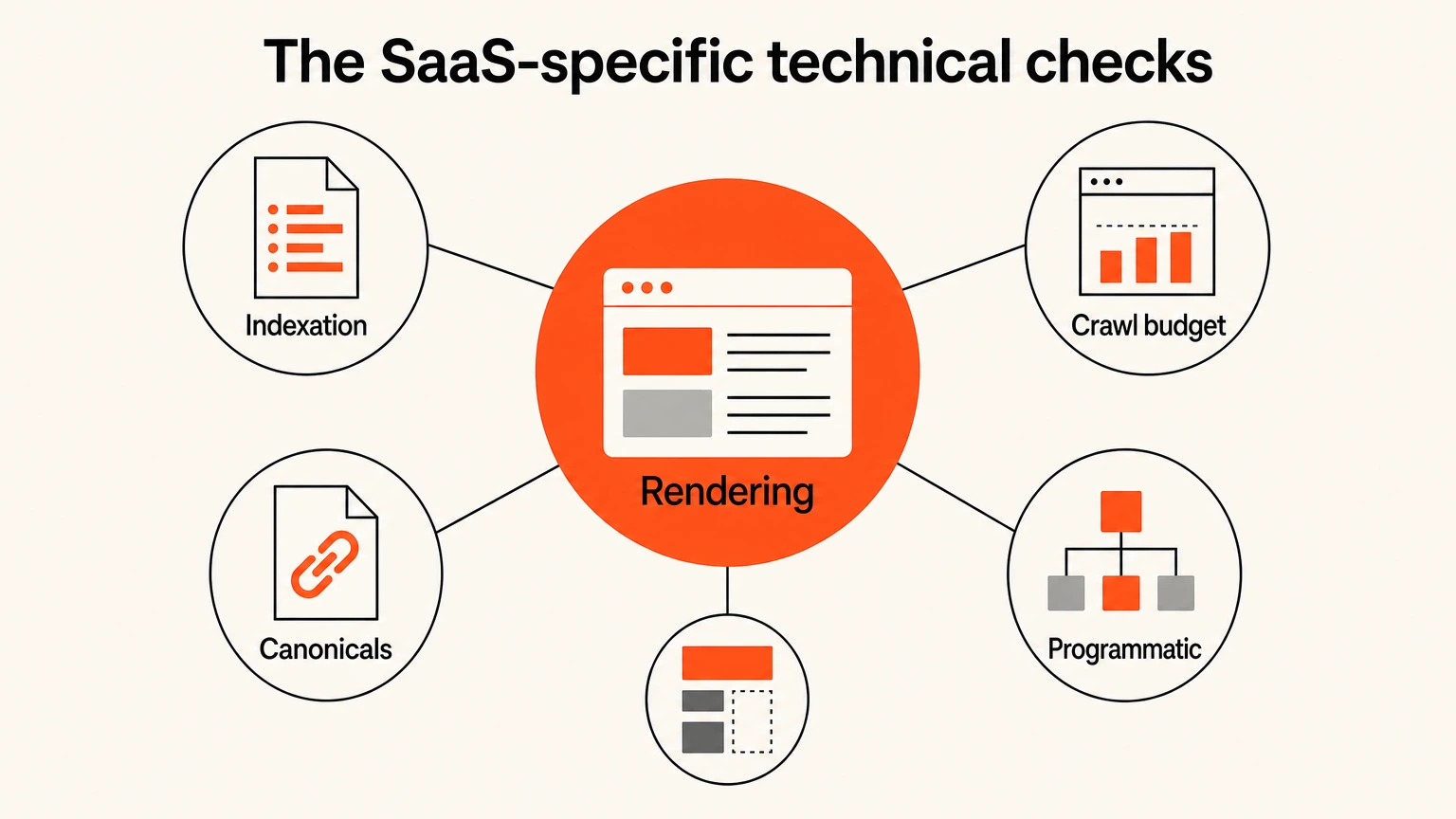 SaaS-specific technical checks arranged around the rendering problem they depend on