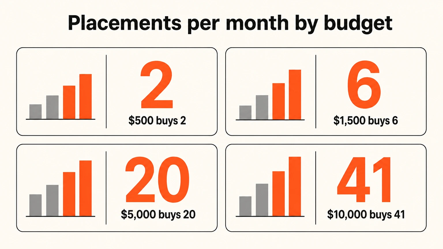 Placements bought per month at the $240 median, from 2 links at $500 to 41 at $10,000
