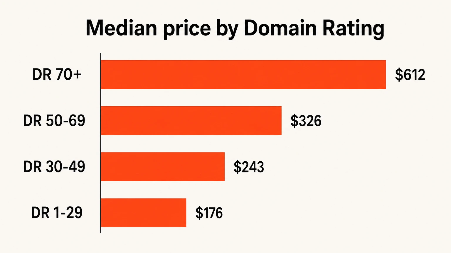 Median guest post price rising from $176 at DR 1-29 to $612 at DR 70 and above