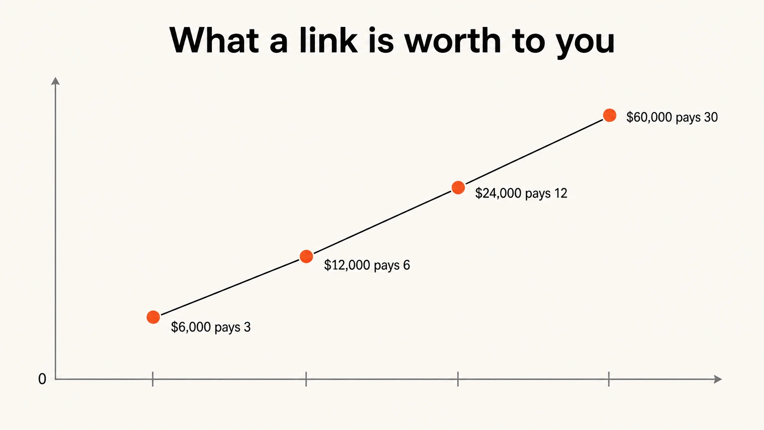 Placements a ranking page pays for, rising from 3 at $6,000 contract value to 30 at $60,000