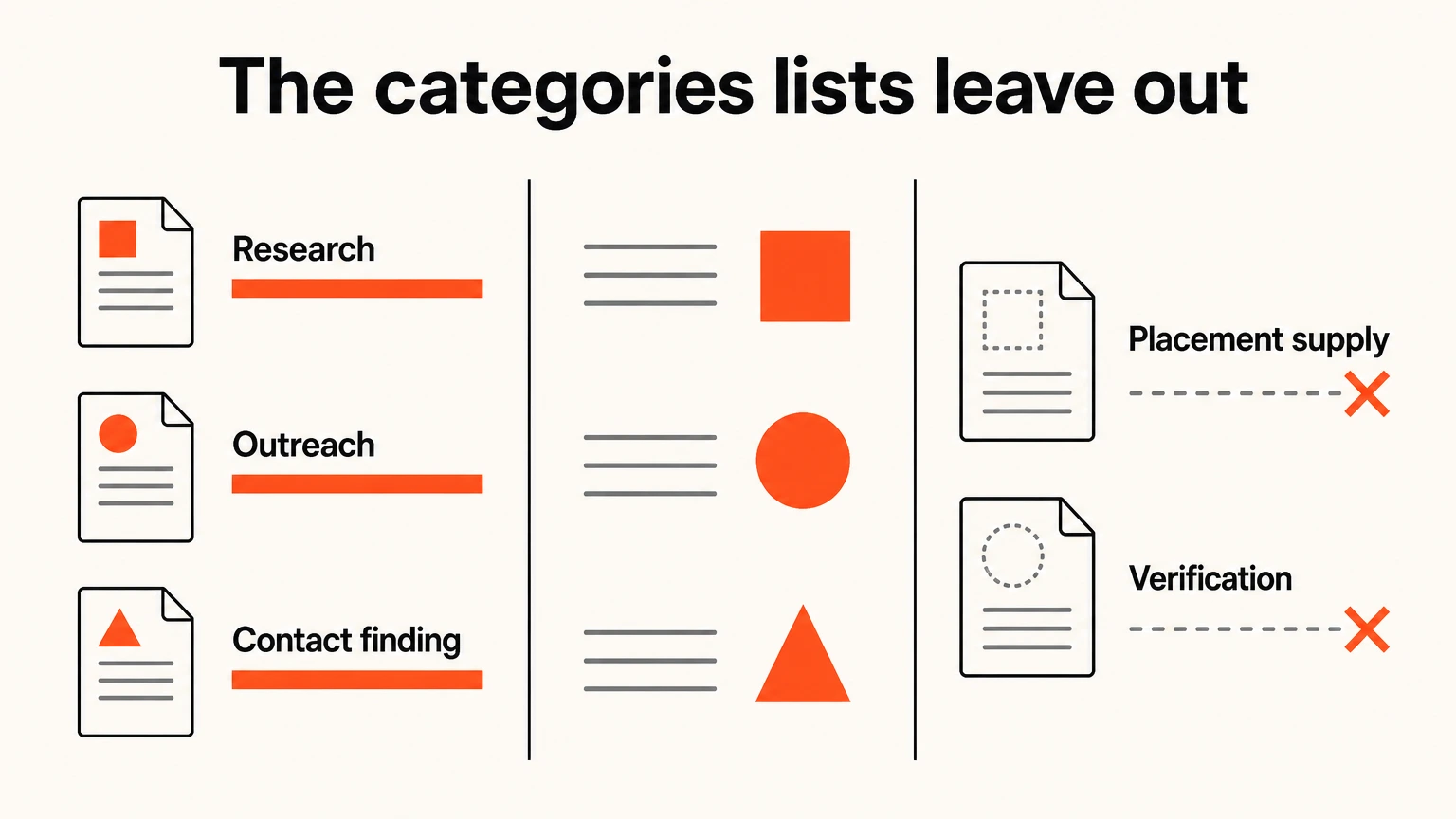 Three tool categories every list covers against placement supply and verification, which they omit