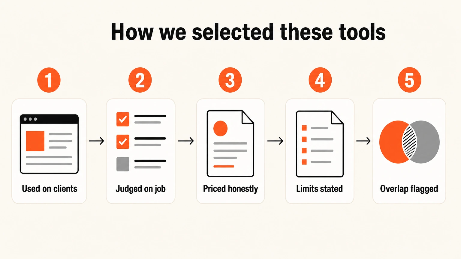 Five selection rules for the tool list, from live client use to flagging overlapping tools