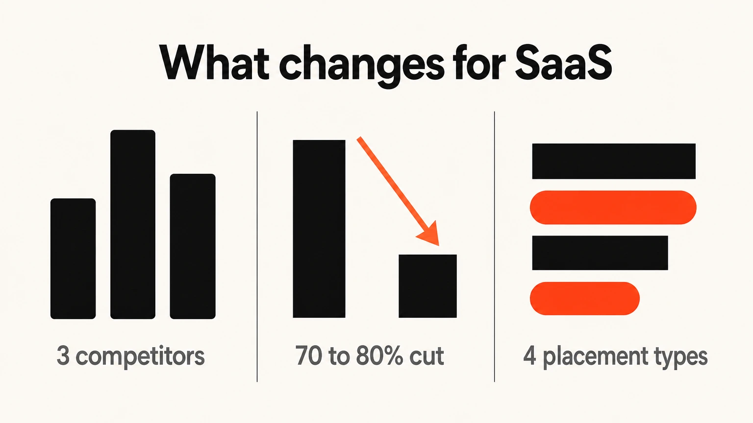 SaaS link building filtering, three competitors analyzed and 70 to 80 percent of targets discarded