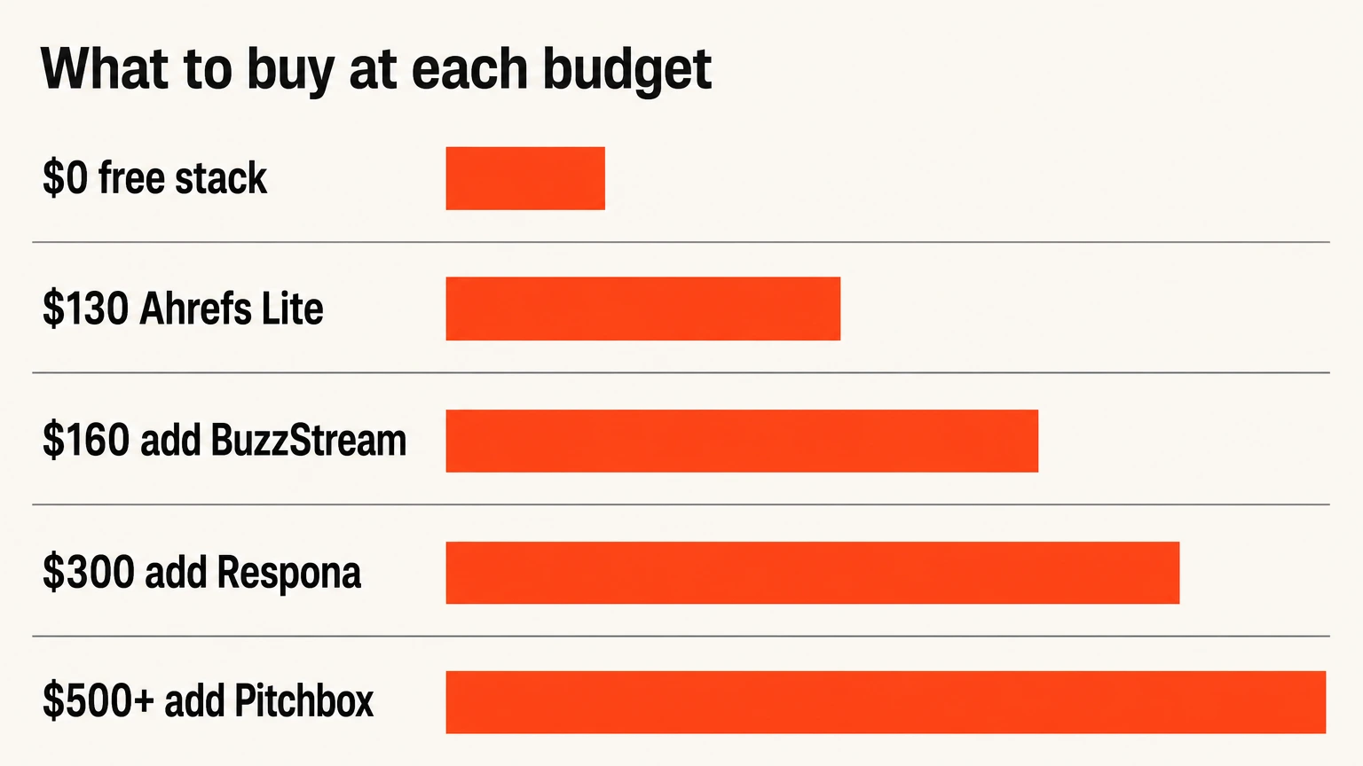 A link building tool stack by budget, from a free stack to Pitchbox above $500 a month