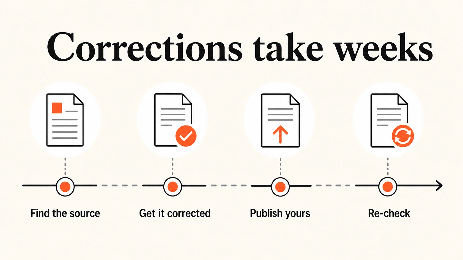 A correction timeline running over weeks from finding the stale source to re-checking