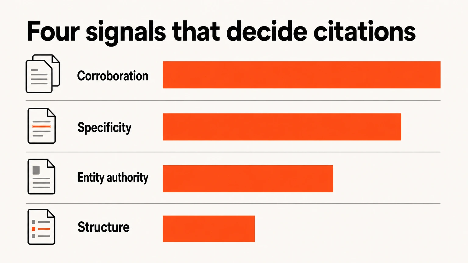 Four citation signals ranked, with corroboration across sources doing the most work