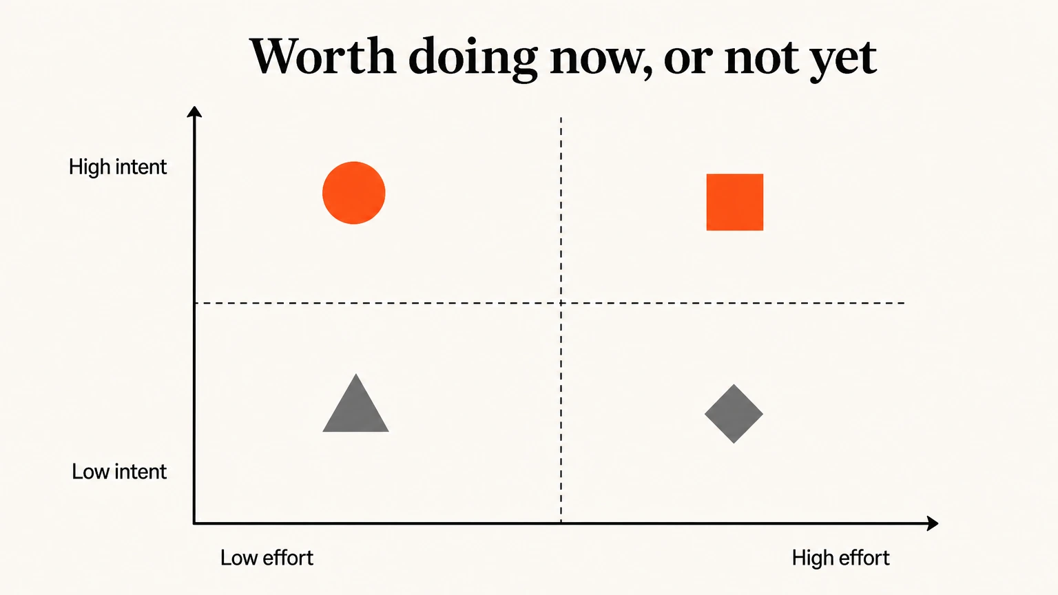 A quadrant positioning LLM visibility work by buyer intent against effort required