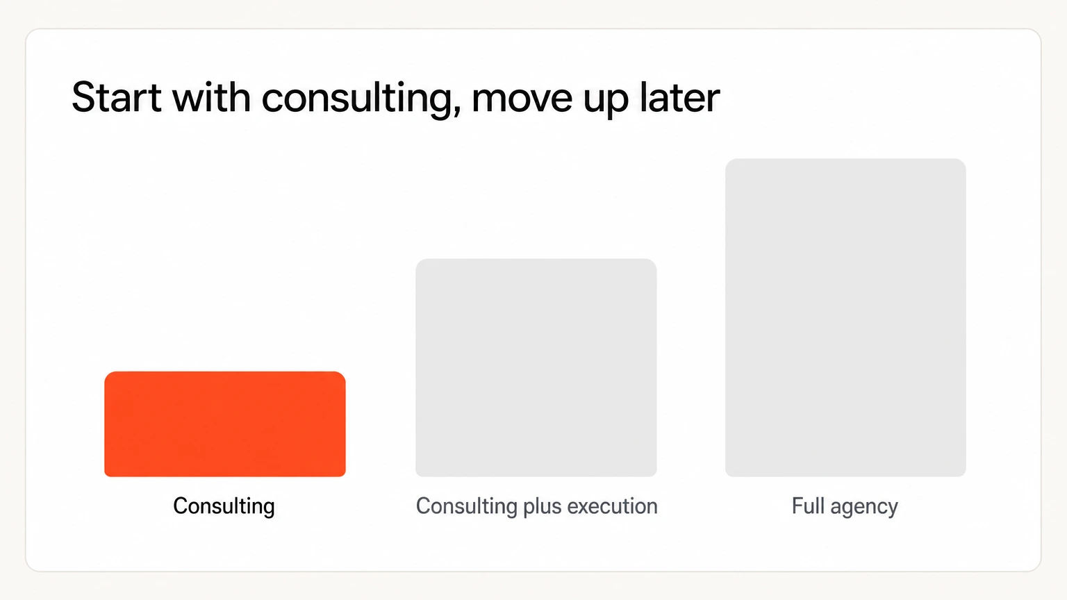 Three engagement levels ascending from consulting through hybrid execution to a full agency