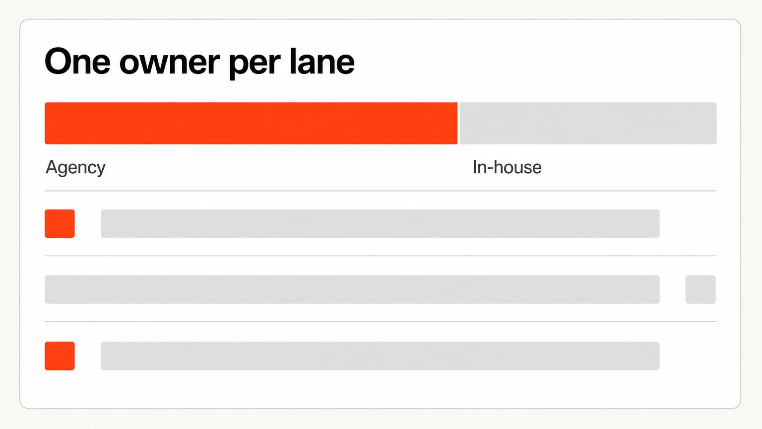 A hybrid split showing which SEO lanes the agency owns and which stay in-house