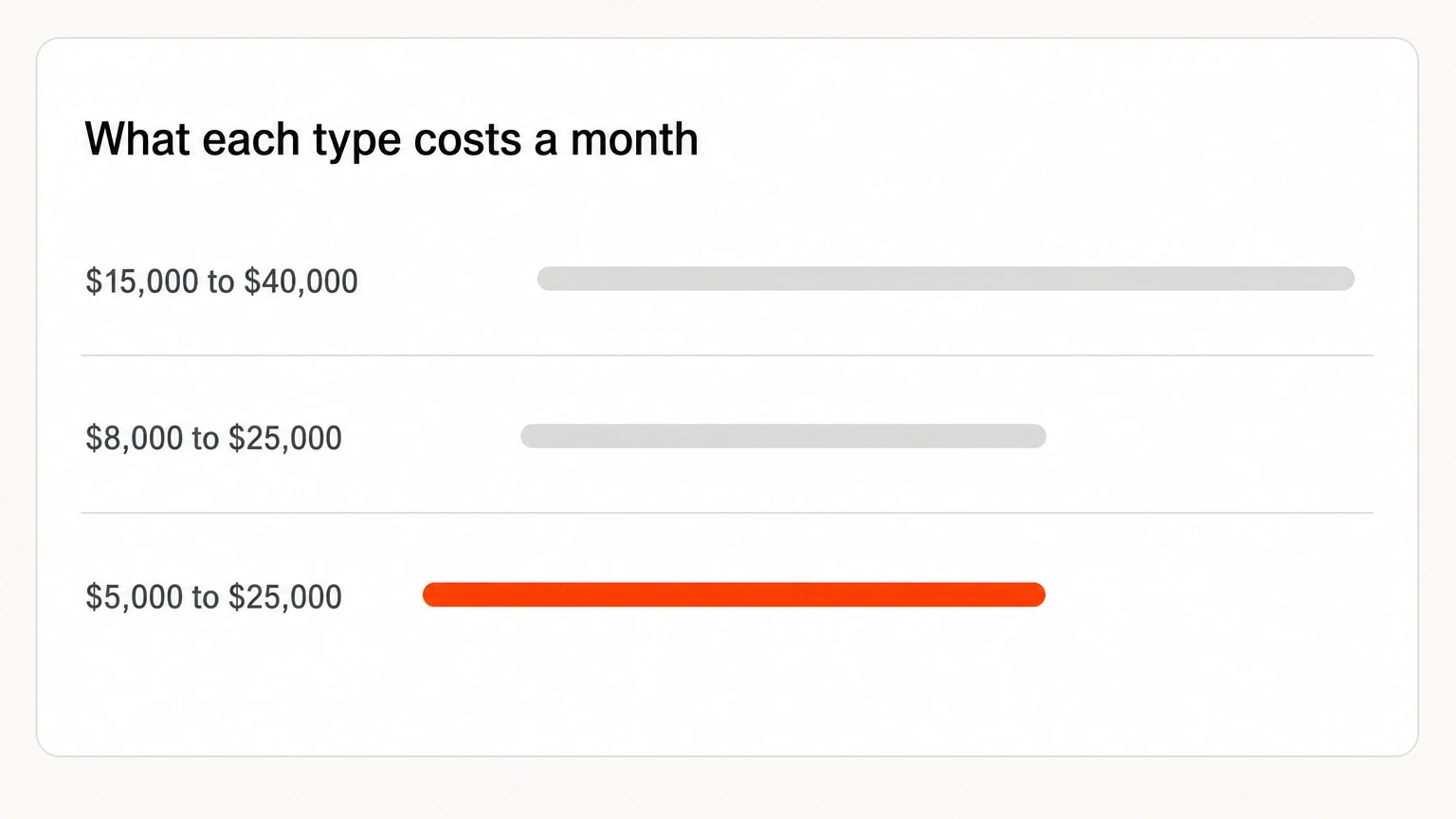 Monthly cost ranges for full-stack, demand generation and organic specialist agencies