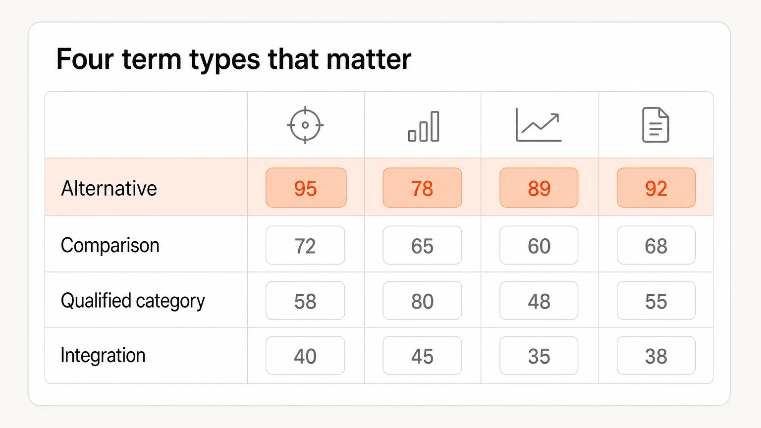 Four B2B SaaS keyword types scored by intent, with alternative terms ranked highest
