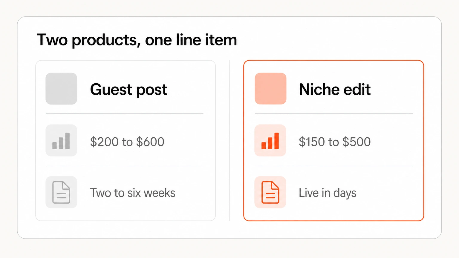 Guest posts at $200 to $600 compared with niche edits at $150 to $500 side by side