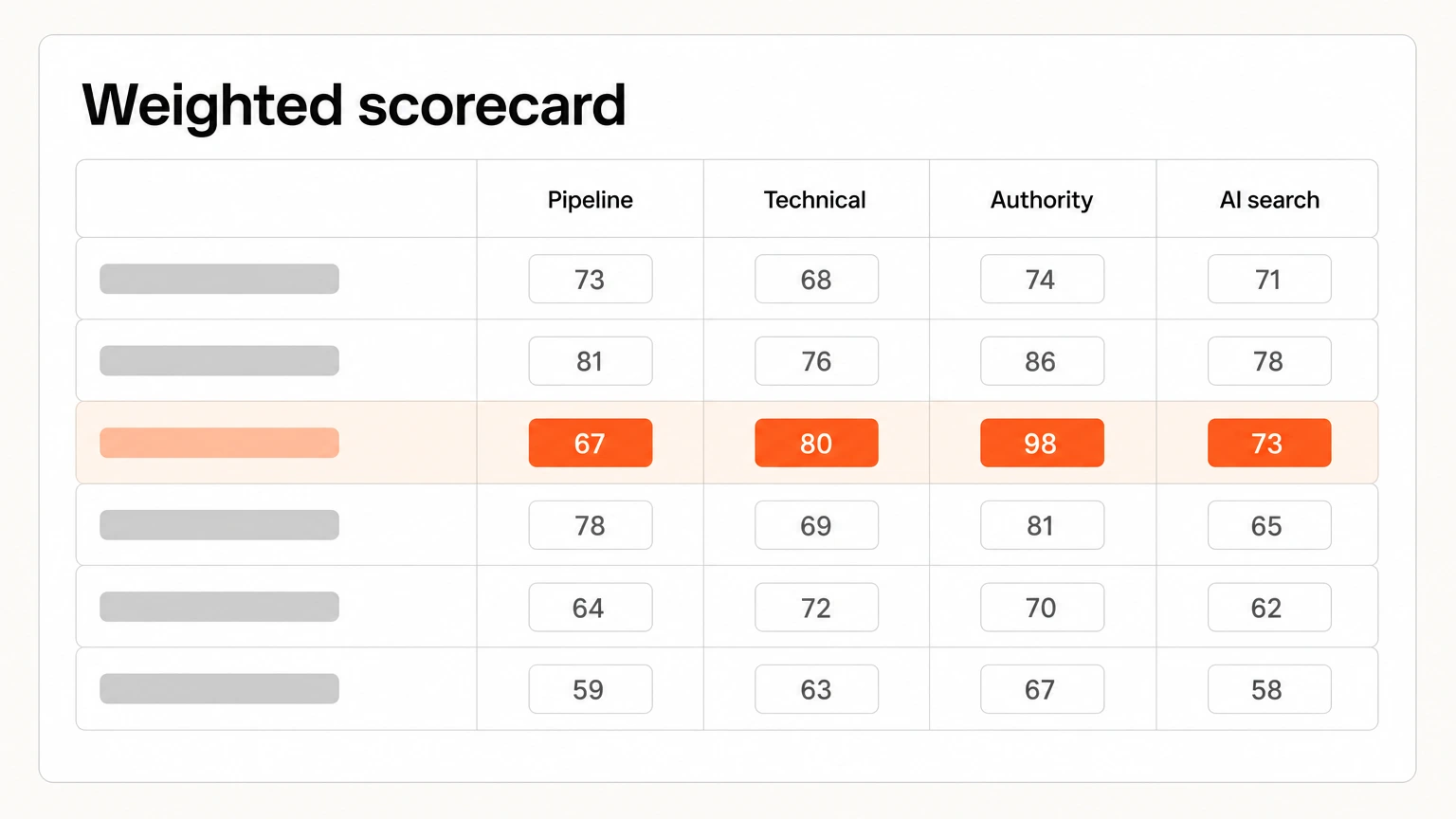 A weighted scorecard rating six agencies on pipeline, technical depth, authority and AI search