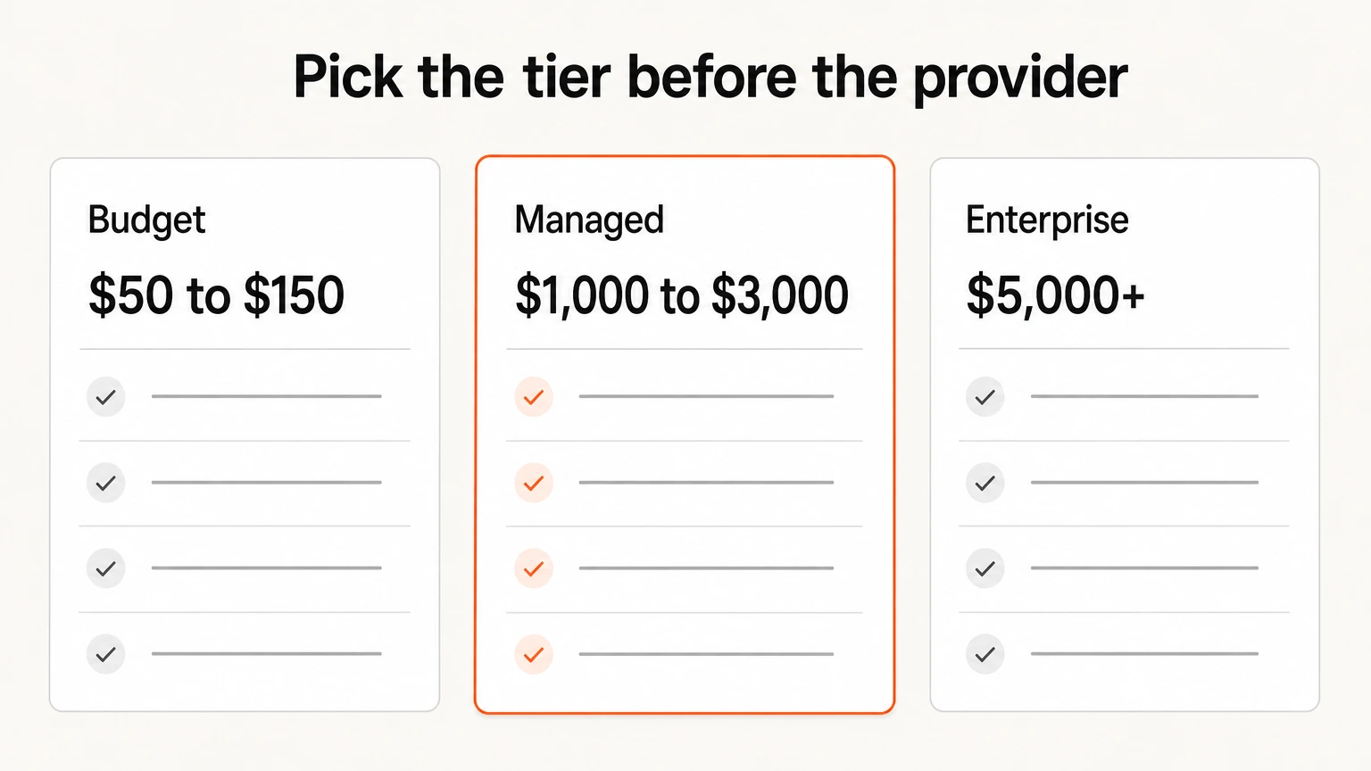 Three link building purchase tiers, budget at $50 to $150 a link through enterprise at $5,000 a month