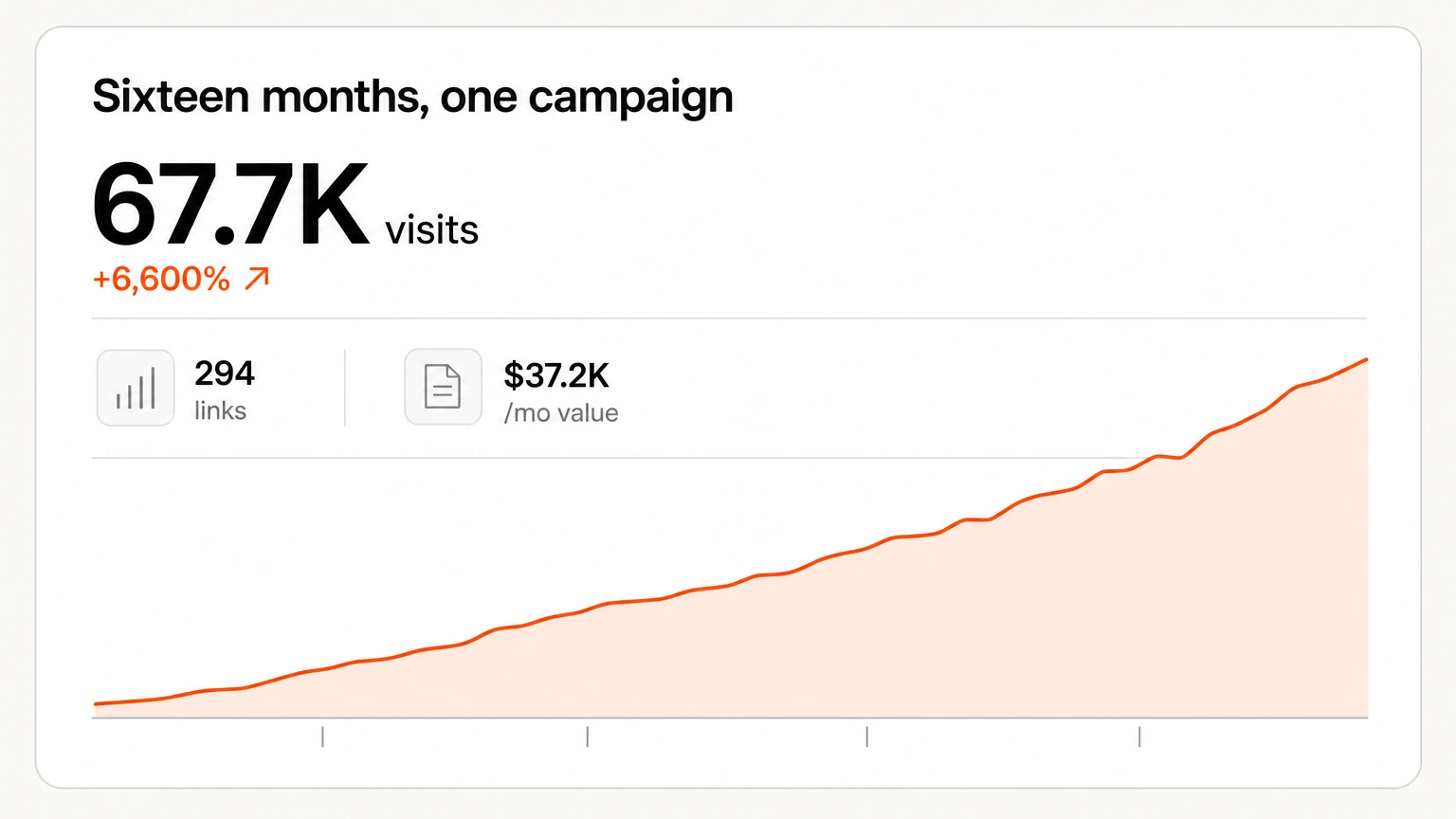A campaign chart showing traffic up 6,600 percent to 67.7K monthly visits and 294 earned links